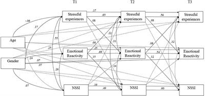 Stressful Experiences in University Predict Non-suicidal Self-Injury Through Emotional Reactivity